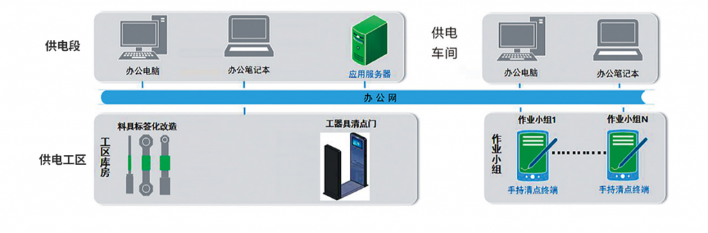 智能工器具管理系统插图3