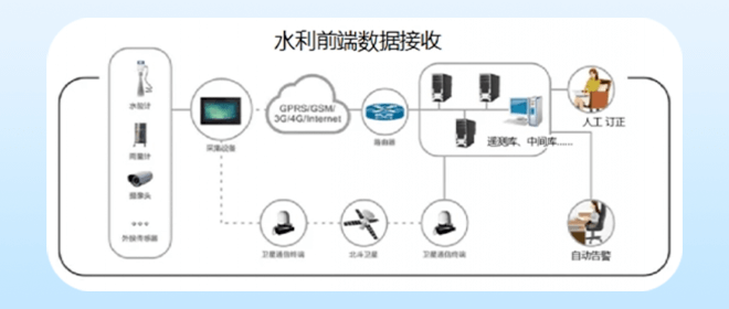 智慧水利核心组成